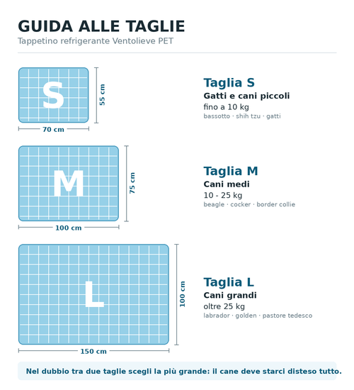 Guida alle taglie Ventolieve PET: S 70x55 cm fino a 10 kg, M 100x75 cm 10-25 kg, L 150x100 cm oltre 25 kg